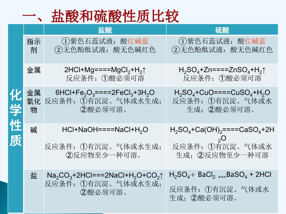 化学人教版九年级下册酸碱盐的化学性质课件_第4页