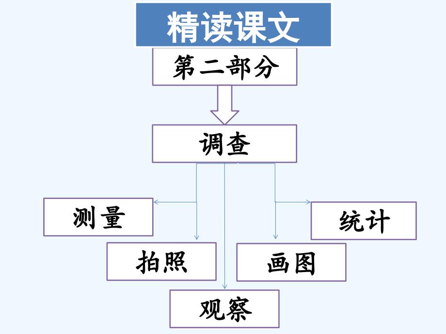 【素材】《门前的小树死了》内容梳理（冀教版）_第2页