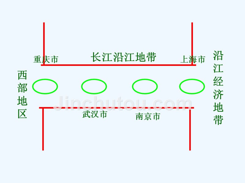 体会沿江地带的南北辐射作用_第3页