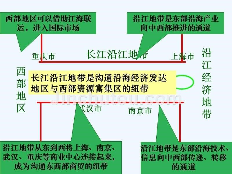 体会沿江地带的南北辐射作用_第5页