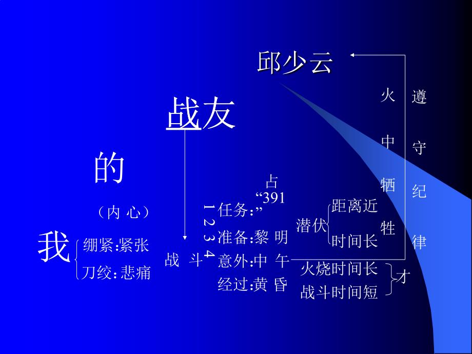 五年级1五年级上册《我的战友邱少云ppt（语文s版）_第2页