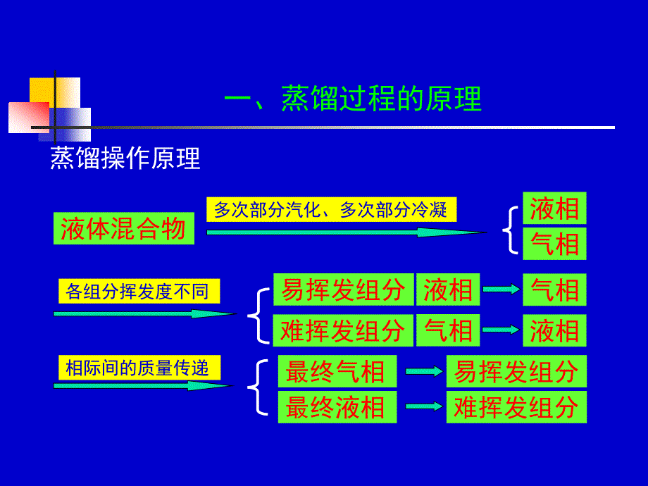 化工原理全套配套课件第2版上下册柴诚敬19－20学时_第3页