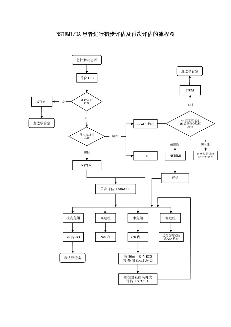 nstemi ua初步诊断流程图_第1页