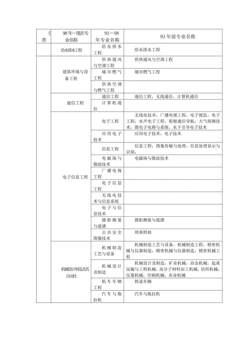 建造师注册专业对照表最新(doc)_第5页