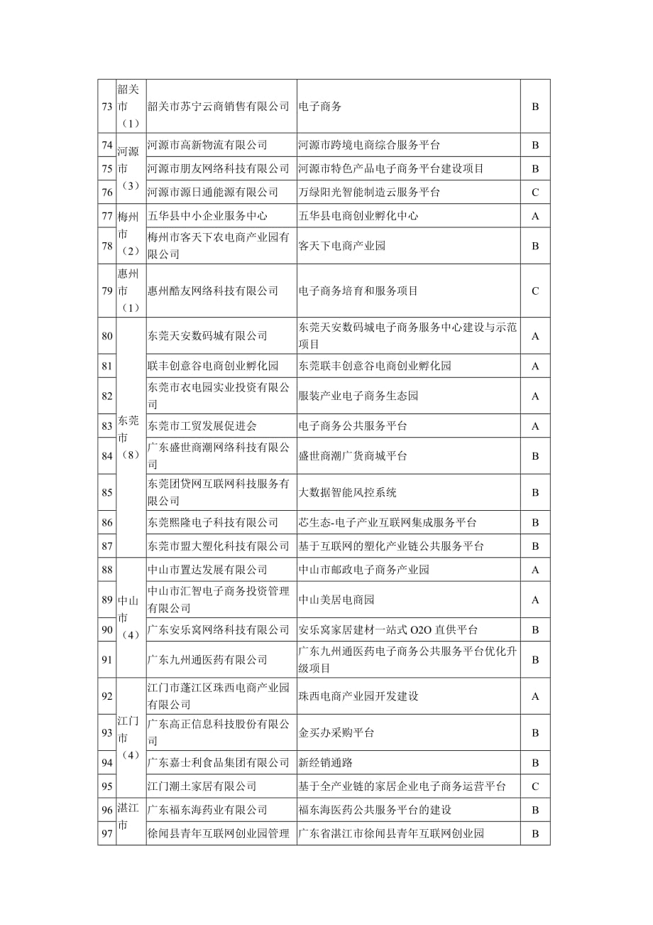 广东工业和信息化领域电子商务_第4页