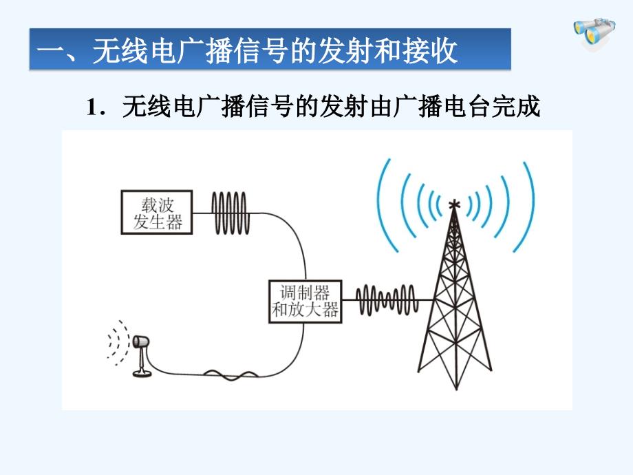 物理人教版九年级全册广播、电视和移动通信_第3页