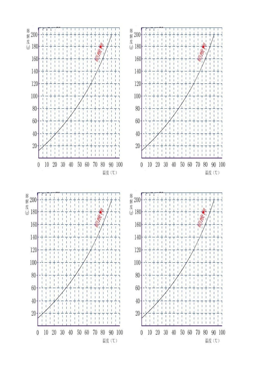 化学人教版九年级下册溶解度曲线坐标图_第1页