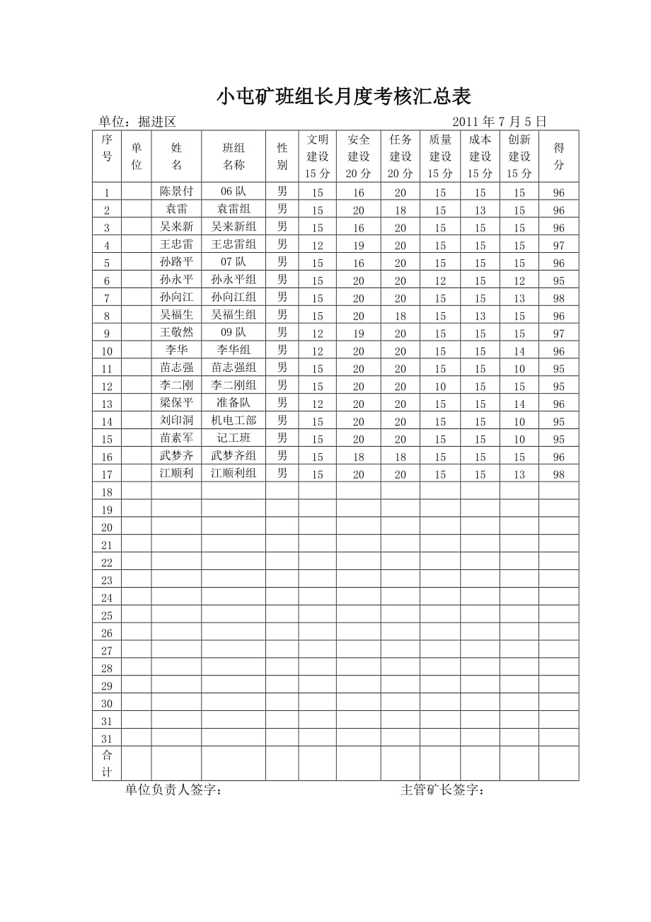 小屯矿班组长月度考核汇总表_第1页