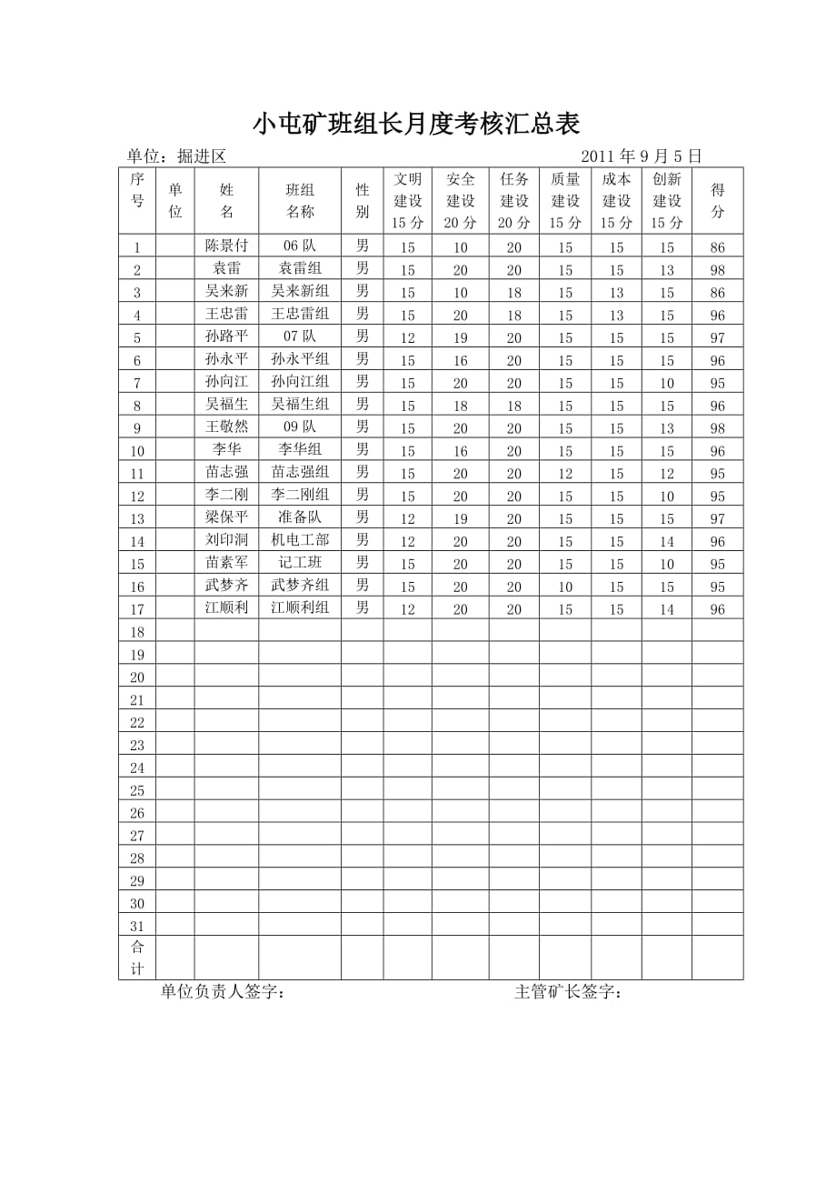 小屯矿班组长月度考核汇总表_第3页