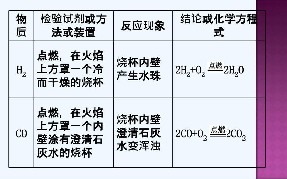 化学人教版九年级下册中考专题复习之物质的检验与除杂_第5页