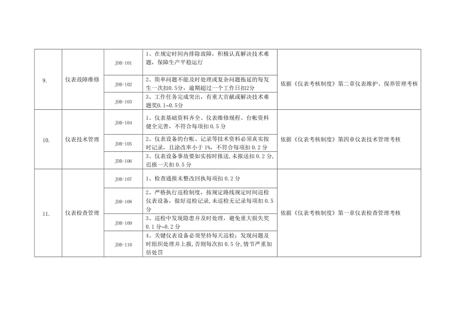 电气仪表专业考核细则_第2页