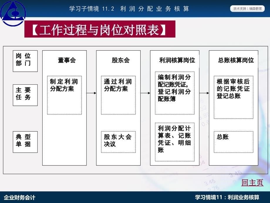 企业财务会计第三版 孔德兰)ppt学习情境11.2：利润分配业务核算_第5页