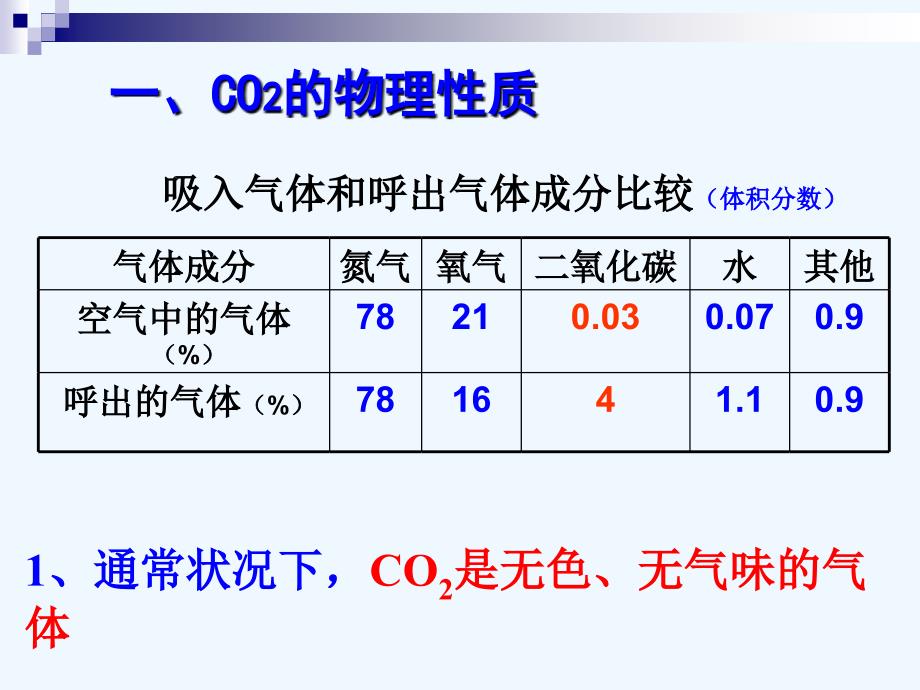 化学人教版九年级上册二氧化碳的性质研究_第3页