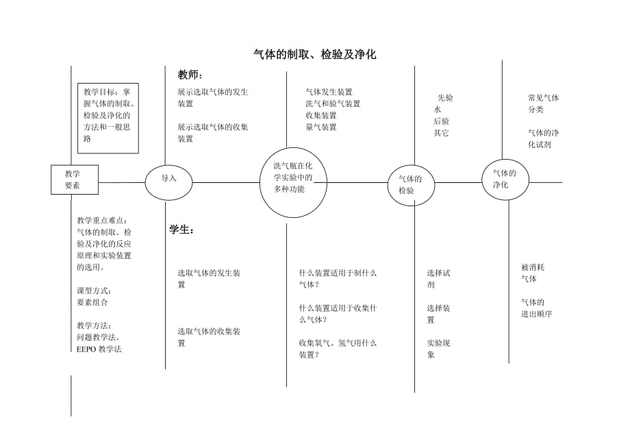 化学人教版九年级上册气体的制取、检验及净化_第1页