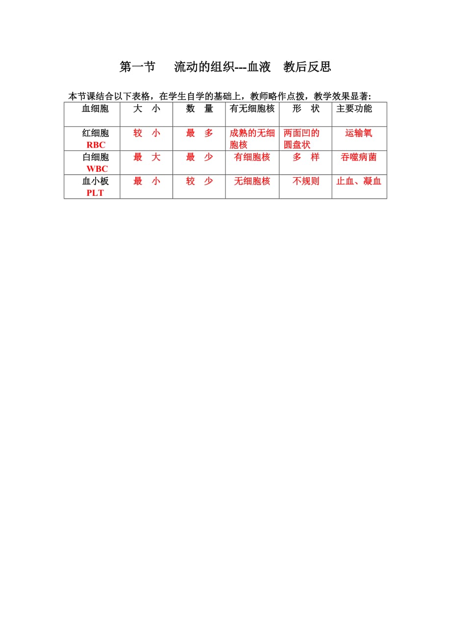 生物人教版七年级下册第一节　流动的组织——血液 教后反思_第1页