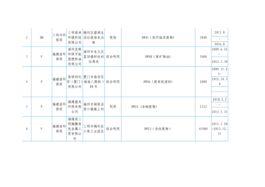 福建省危险废物处置设施运行企业名单_第3页