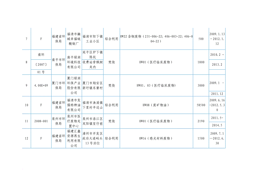 福建省危险废物处置设施运行企业名单_第4页