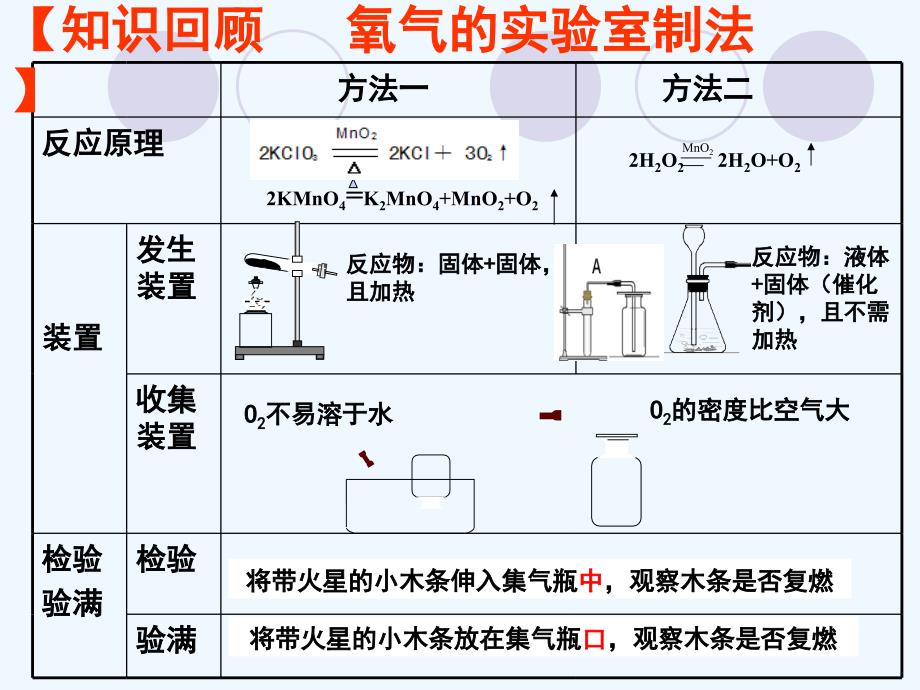 化学人教版九年级上册§6.2二氧化碳制取的研究(课件)_第2页