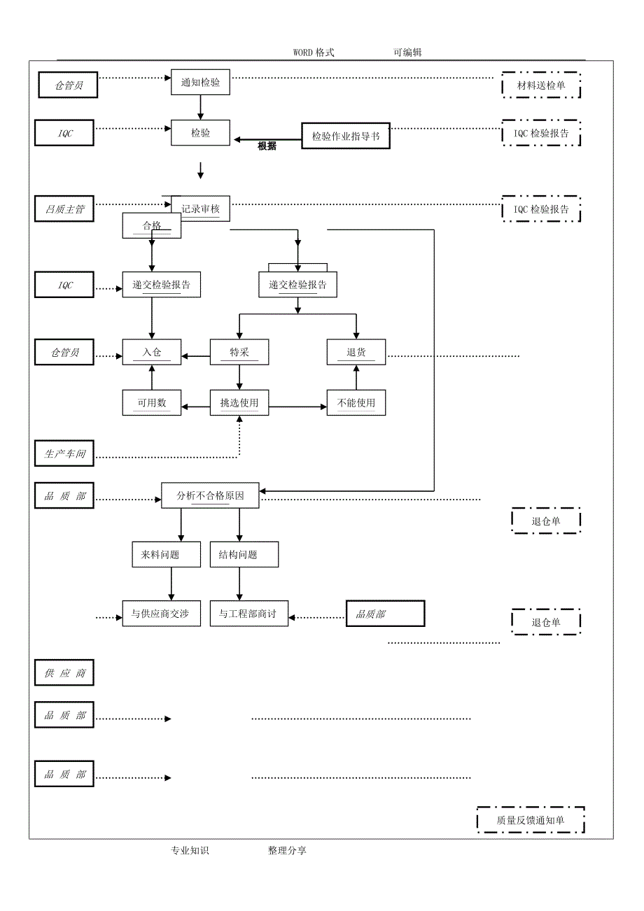 (全套)质量控制流程图_第2页