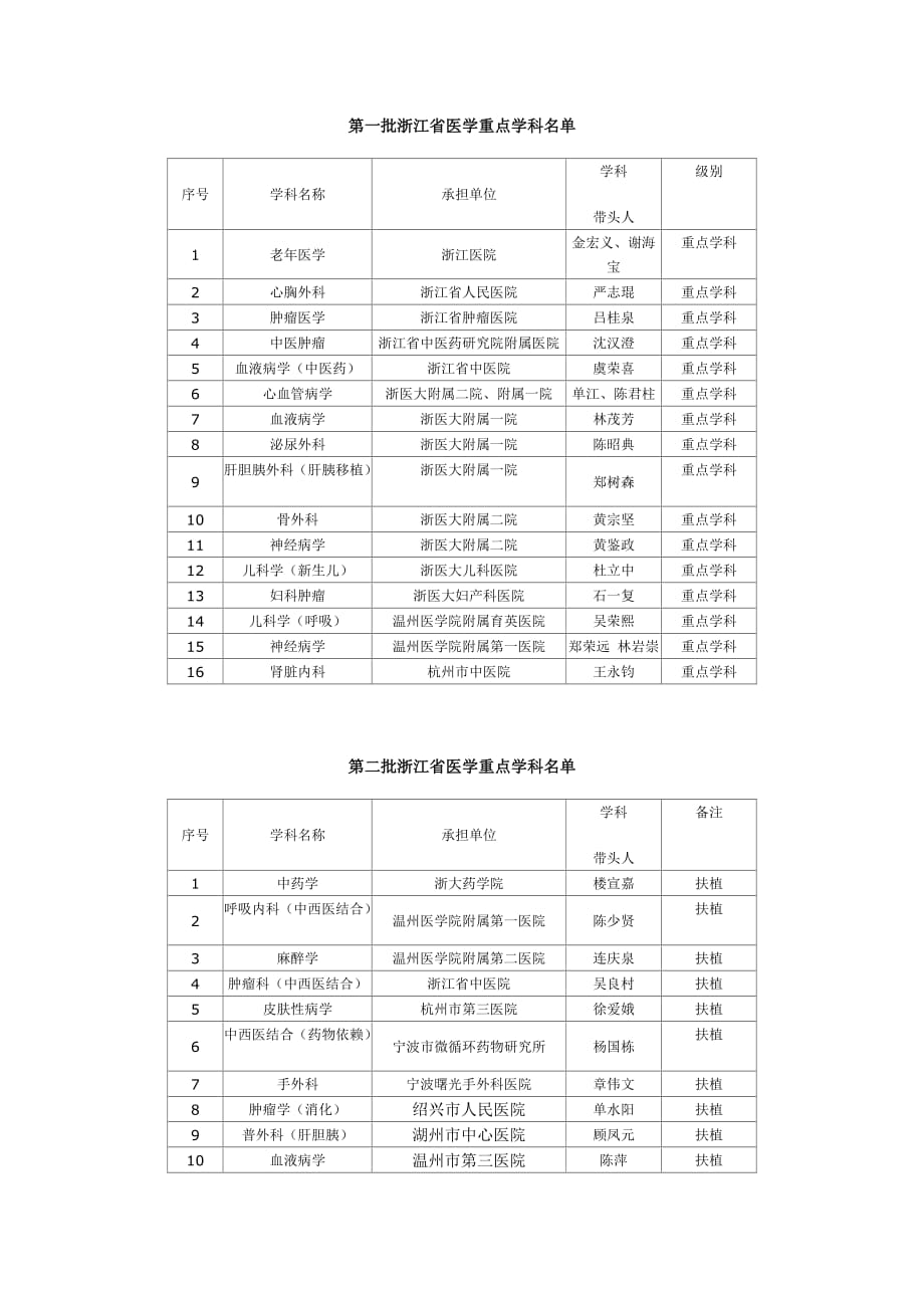 第一批浙江省医学重点学科名单_第1页