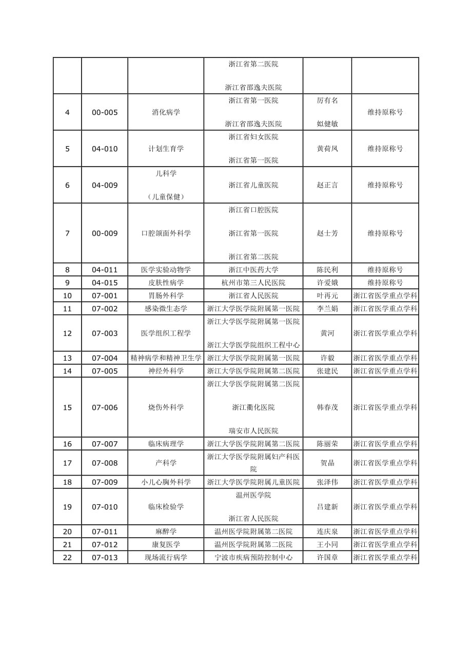 第一批浙江省医学重点学科名单_第3页