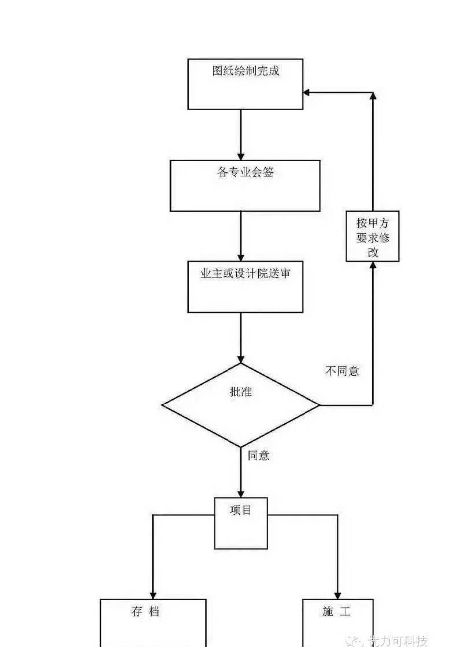 抗震支架--机电深化设计注意事项_第3页