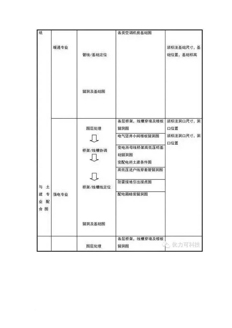 抗震支架--机电深化设计注意事项_第5页