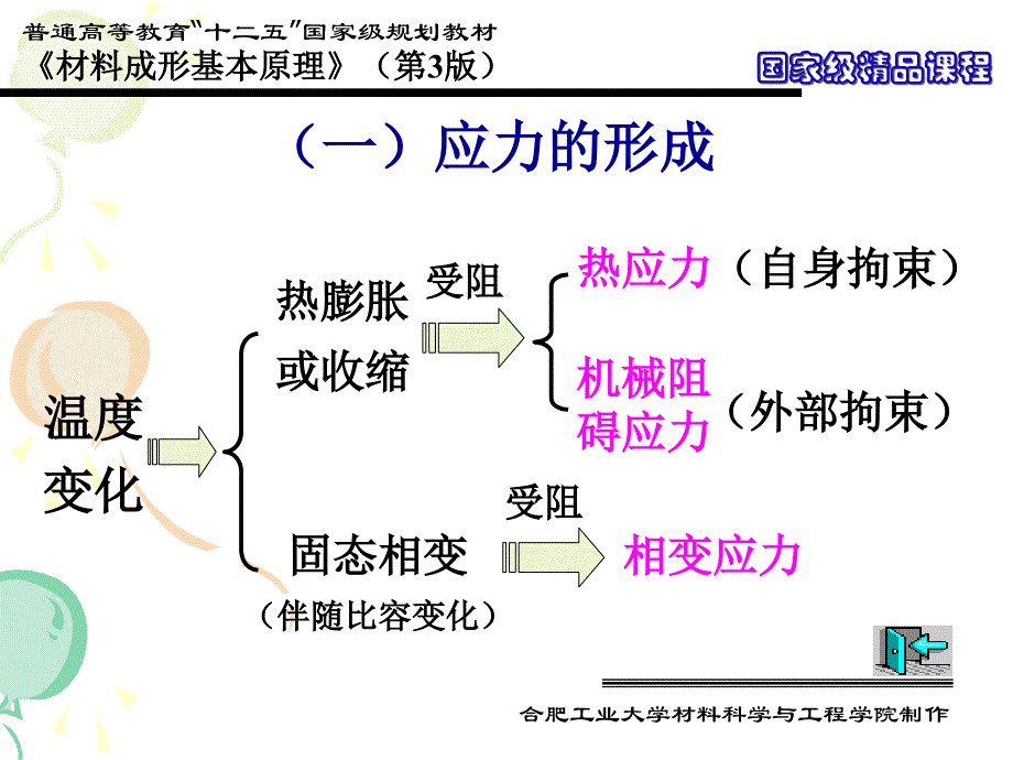 材料成形基本原理配套教学课件第3版祖方遒第13章缺陷形成与控制第四节应力与变形_第4页