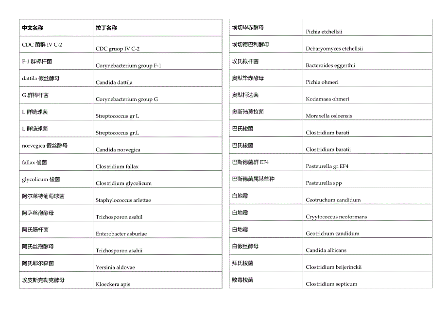 767种微生物中英文名称_第1页