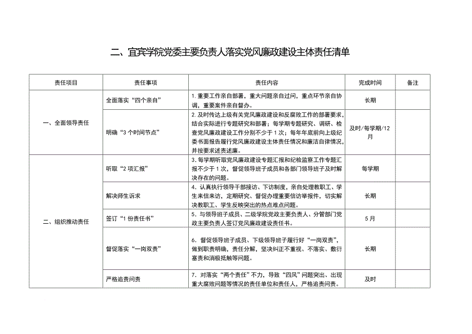 宜宾学院党风廉政建设主体责任、监督责任清单_第4页