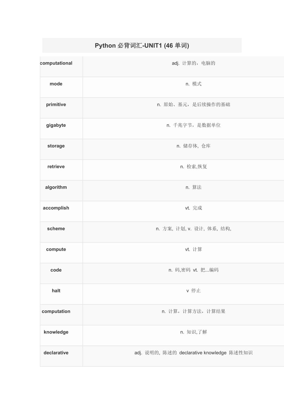 python必背词汇-unit1 (46 单词)_第1页