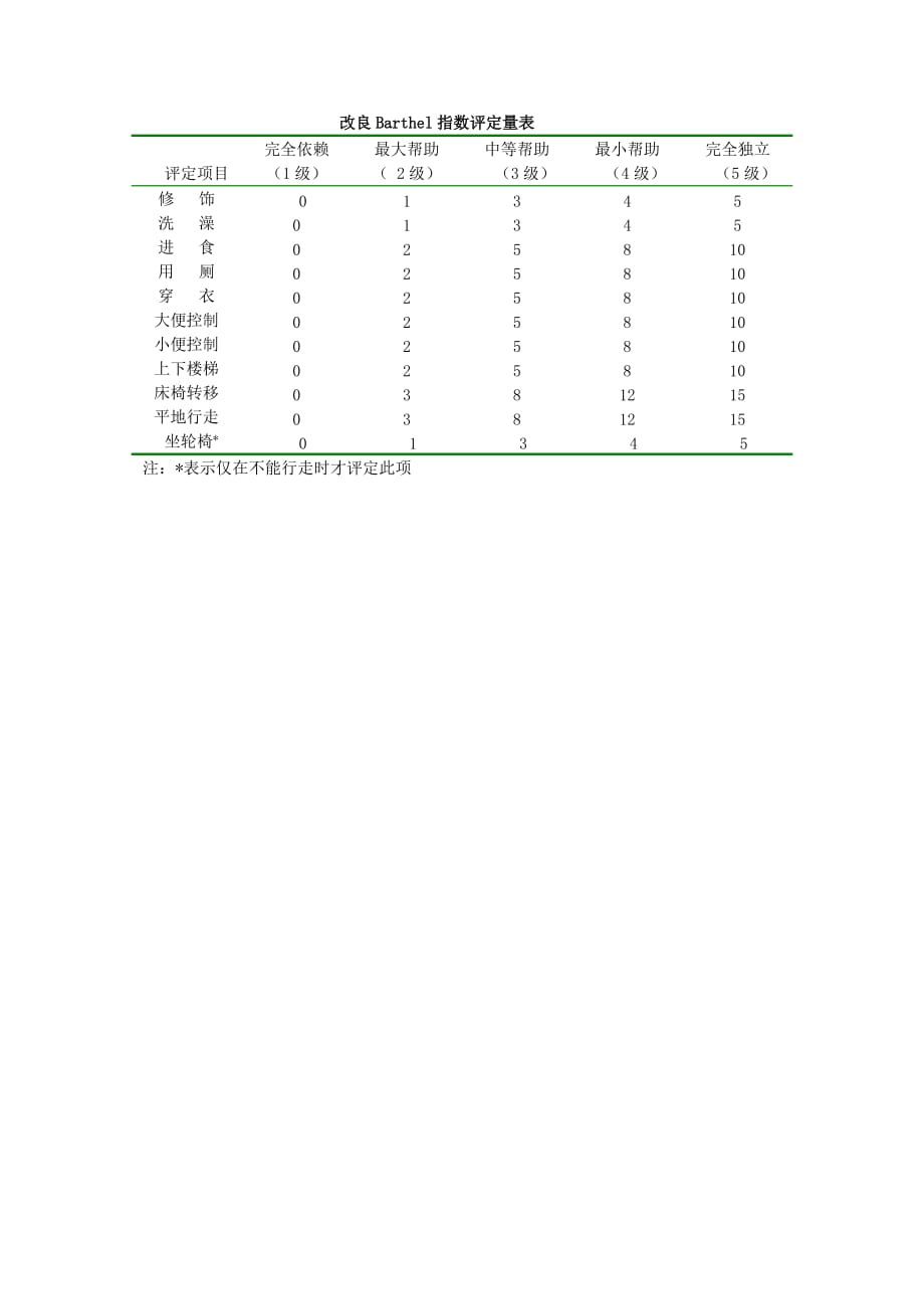 改良barthel指数评定量表_第1页