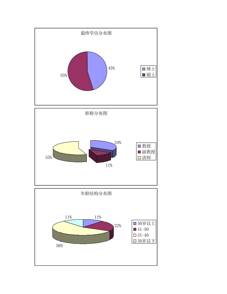 教学团队的学历结构、职称结构、年龄结构、学缘结构、师-…_第2页