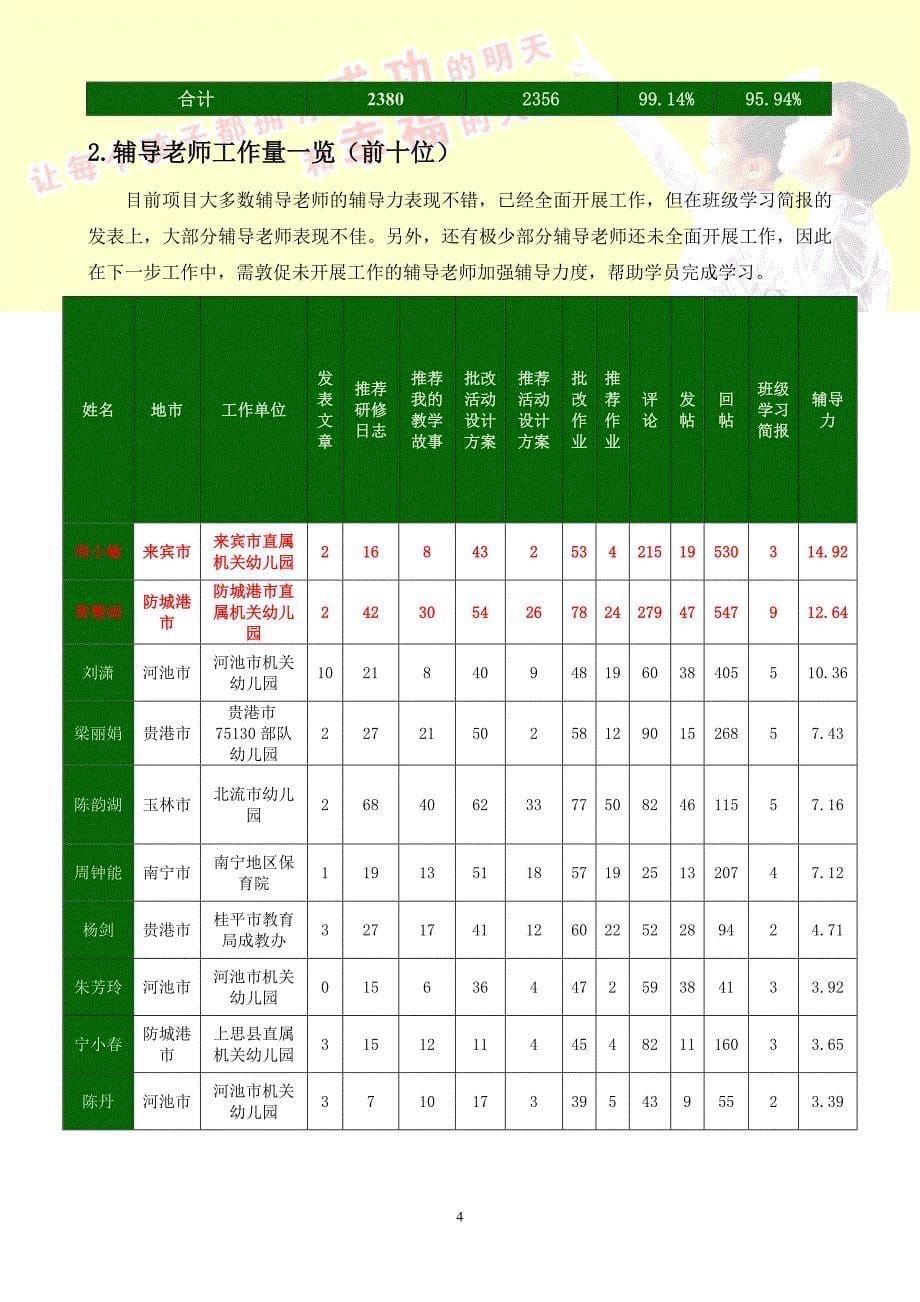 2012年广西幼儿教师国家级培训计划——_第5页