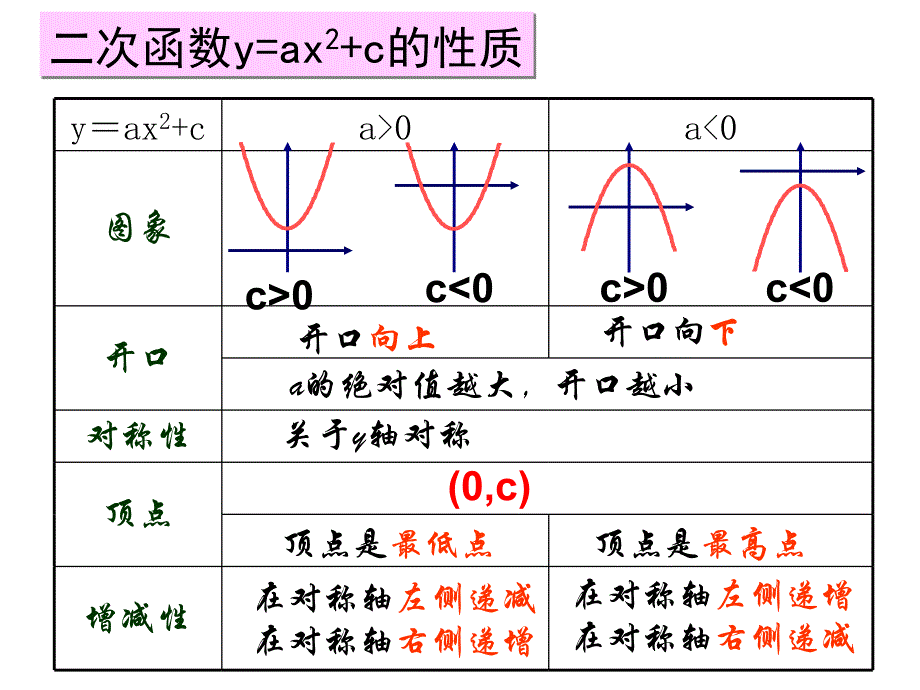 二次函数y=a(x-h)2 的图象和性质精品课件_第2页