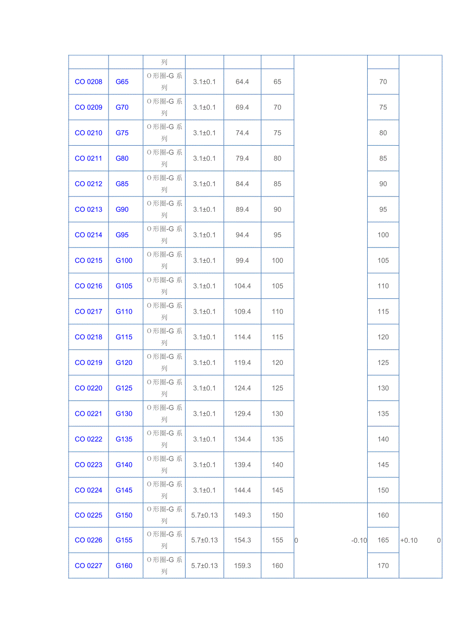 nok(o圈规格)_第2页