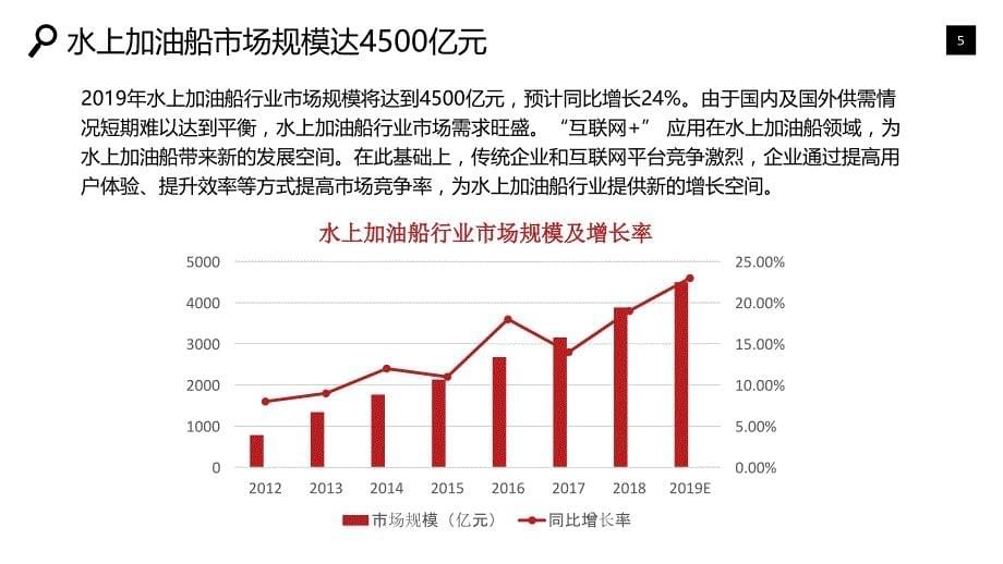 水上加油船行业专项调研评估报告_第5页