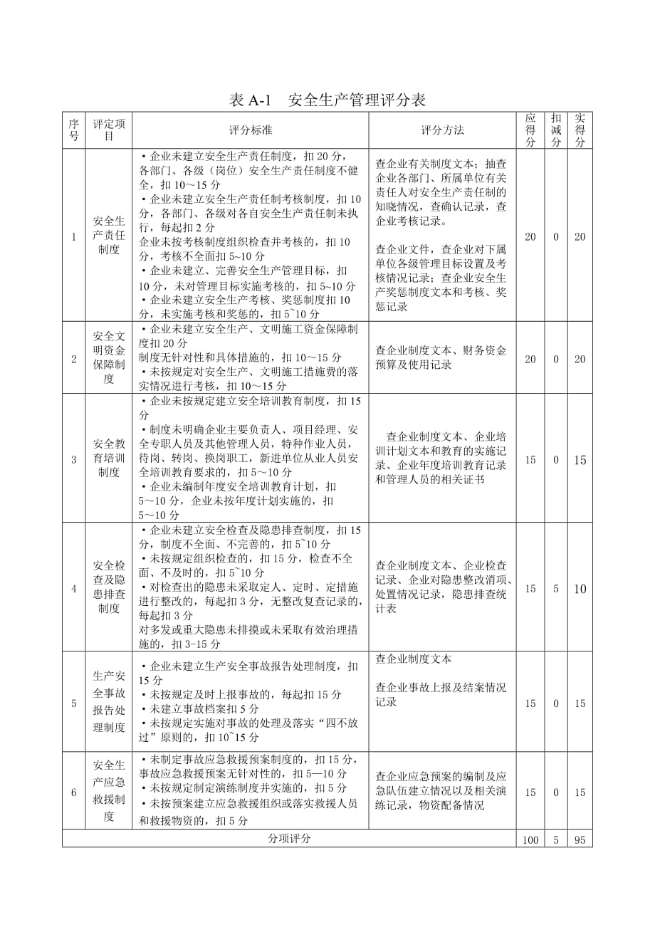 安全生产管理评分表a1-5--b表(汇总表)_第1页