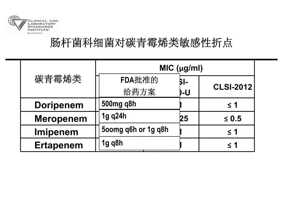 clsi 折点更新进展(08-30)_第5页