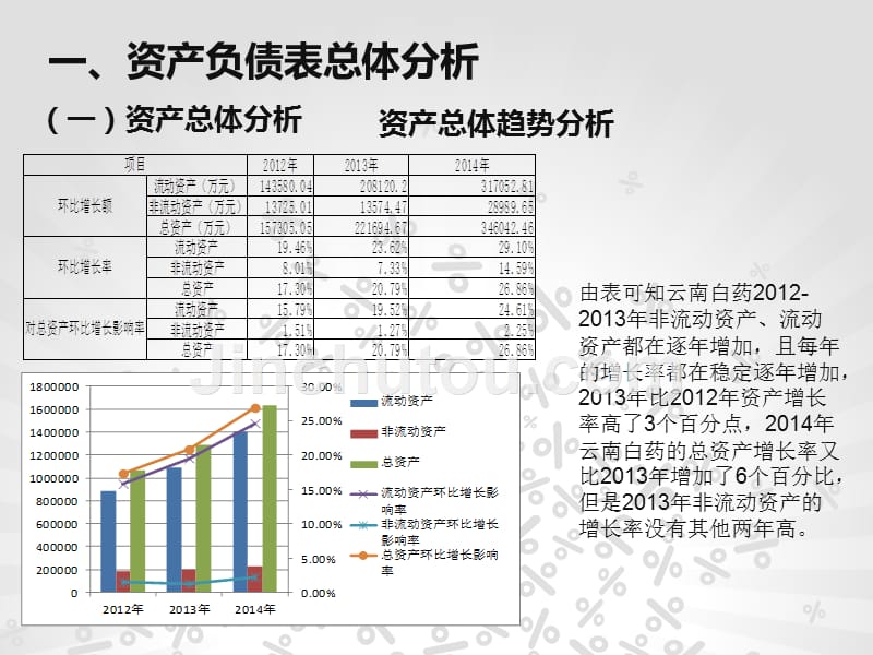 1107云南白药资产负债表分析_第4页