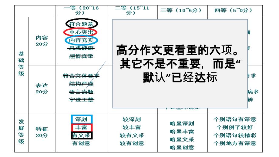 高一记叙文写作指导(《牵动我心的声音》作文讲评)_第4页