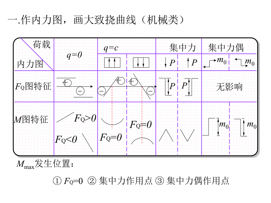 材料力学土材力总结（简）_第2页