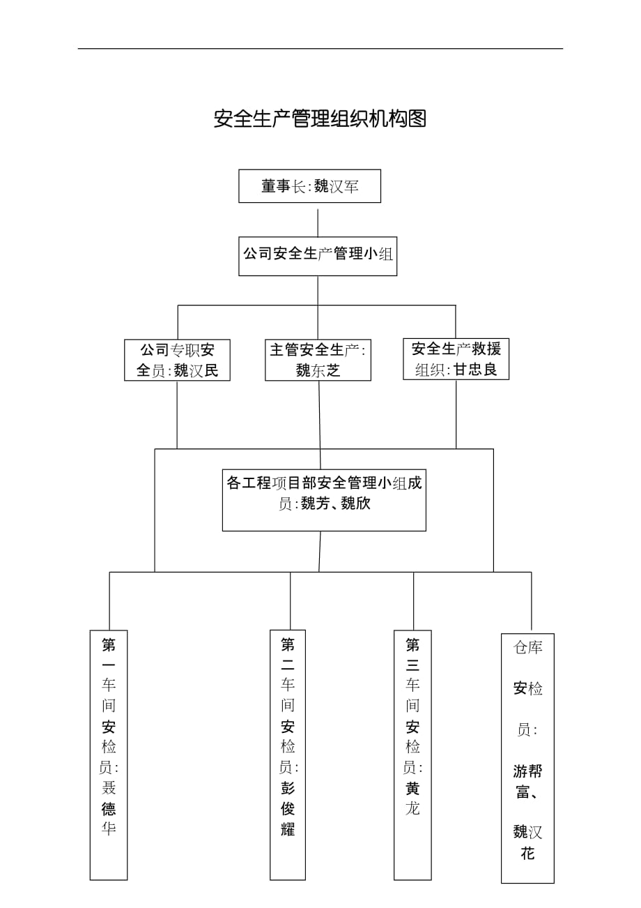 安全生产管理组织机构图(同名11470)_第1页