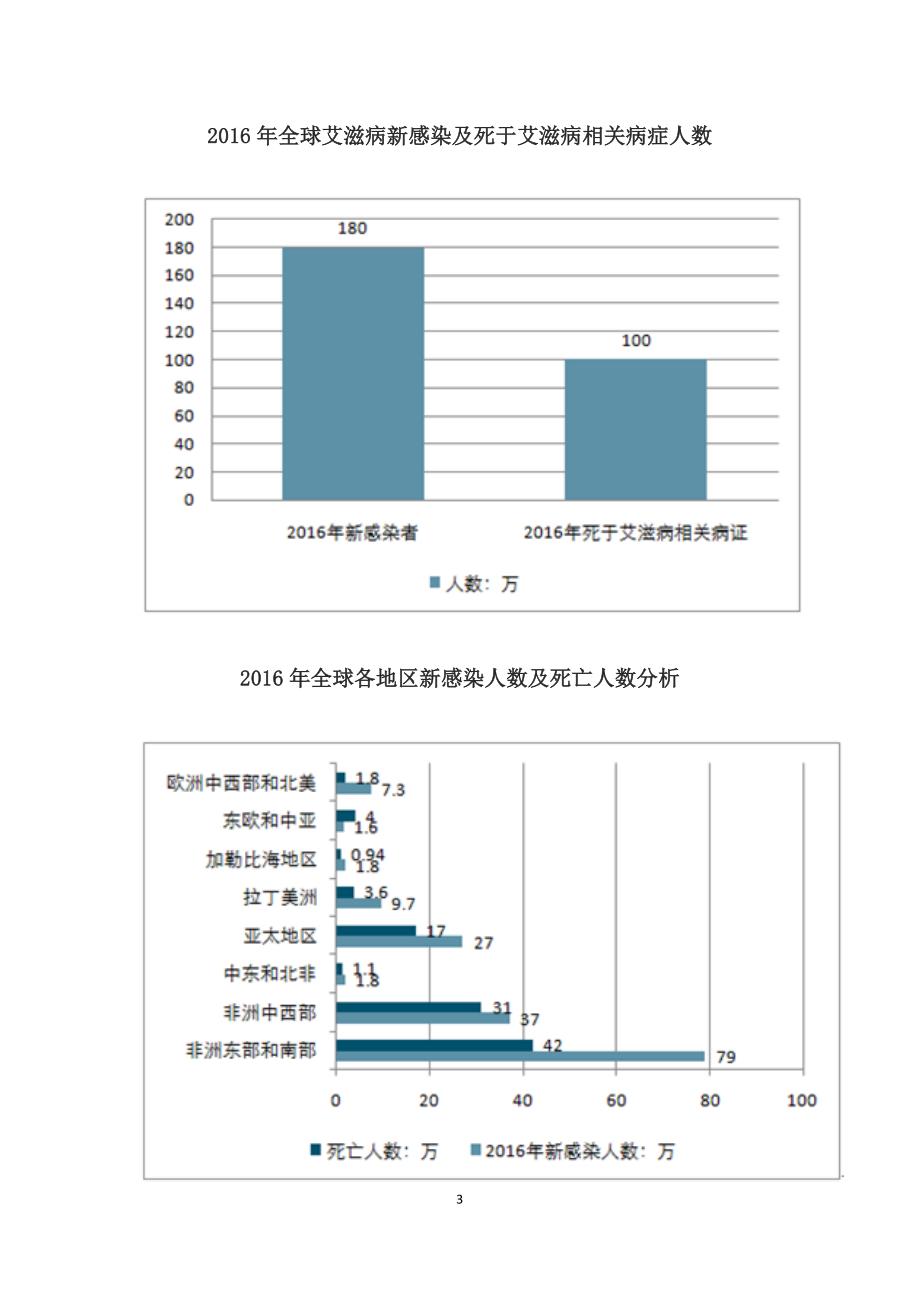 2017年全球及我国艾滋病综合发展情况图文分析报告.doc_第3页