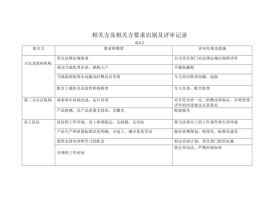 2015版质量体系相关方及相关方要求识别及评审记录_第1页