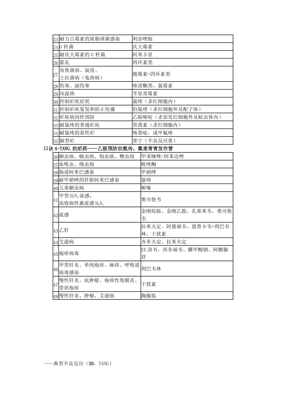 抗菌药总结_第2页