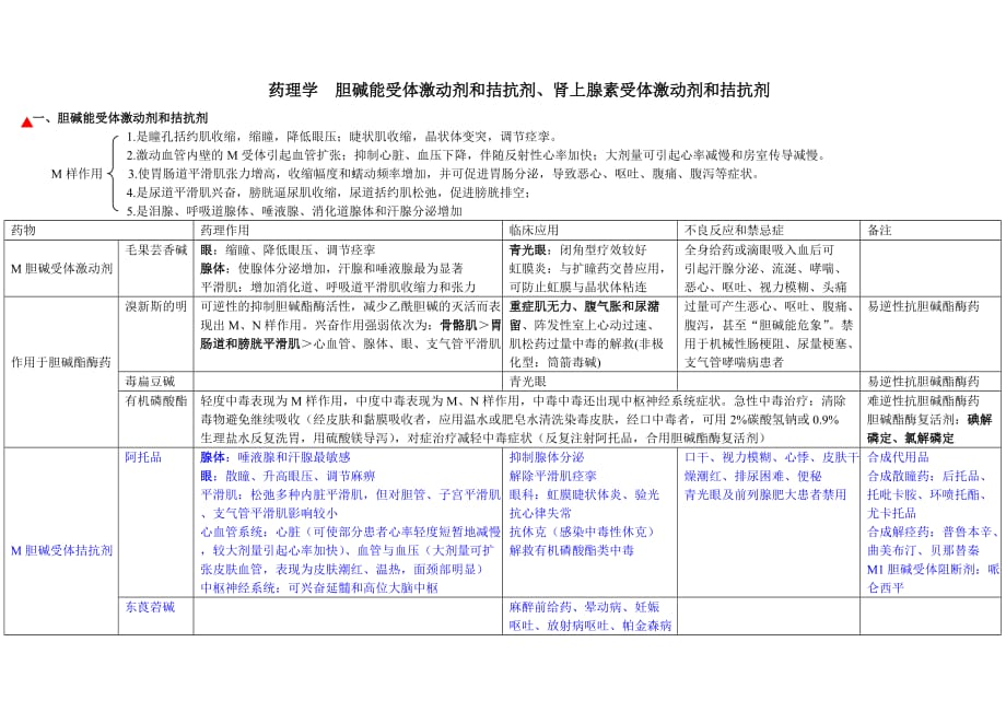 初级药师考试复习笔记——药理学--胆碱能受体激动剂和拮抗剂、肾上腺素受体激动剂和拮抗剂_第1页