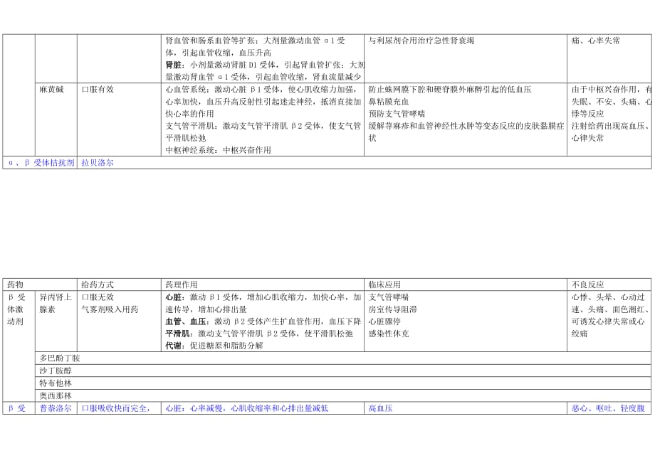 初级药师考试复习笔记——药理学--胆碱能受体激动剂和拮抗剂、肾上腺素受体激动剂和拮抗剂_第4页