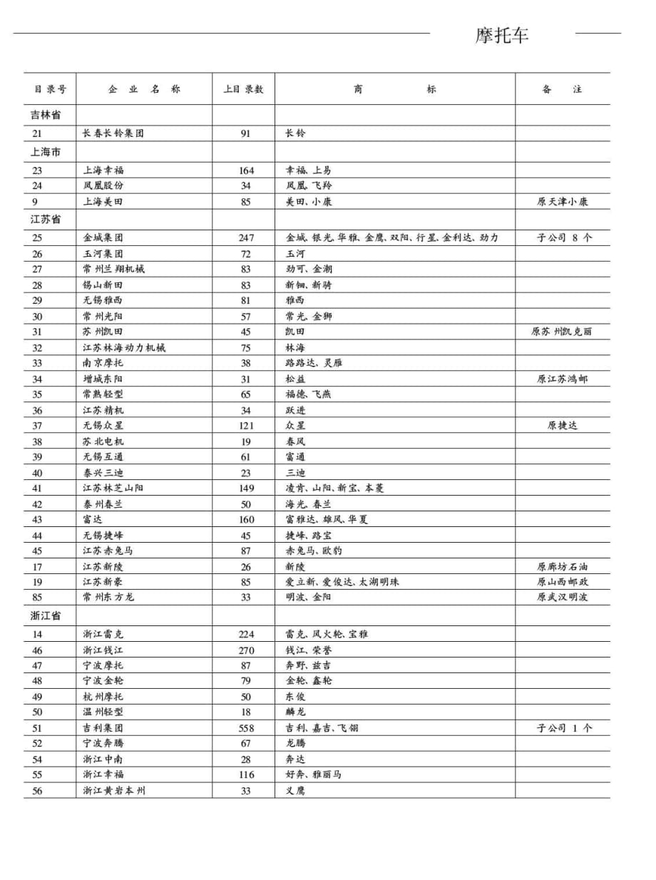 全国摩托车企业及其产品情况汇总表_第2页