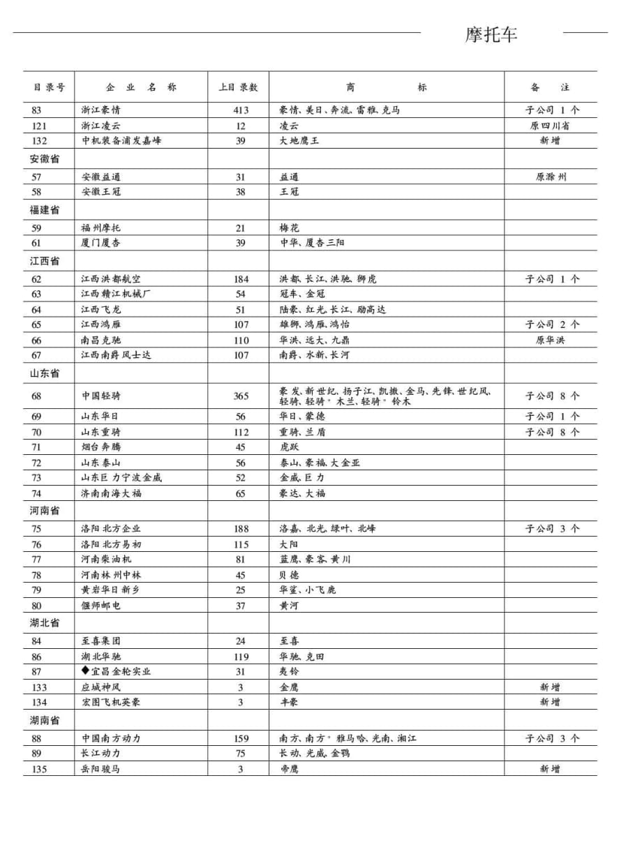 全国摩托车企业及其产品情况汇总表_第3页